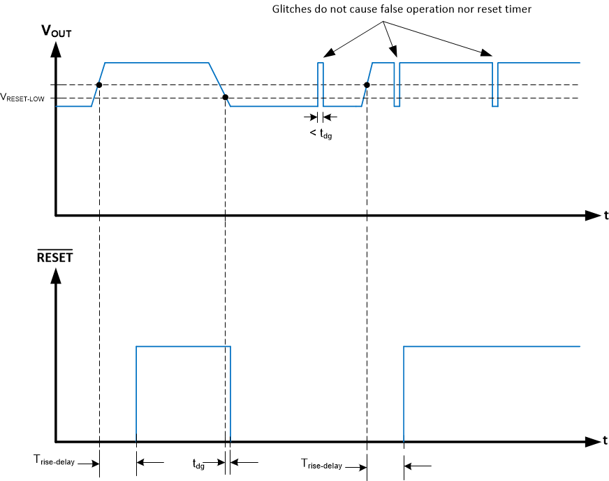 LM63615-Q1 LM63625-Q1 RESET 時序行為