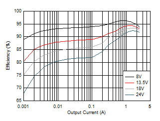 LM63615-Q1 LM63625-Q1 效率 LM63615-Q1 LM63625-Q1 效率
