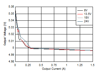 LM63615-Q1 LM63625-Q1 線性和負載調整率 LM63615-Q1 LM63625-Q1 線性和負載調整率