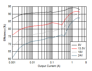 LM63615-Q1 LM63625-Q1 效率 LM63615-Q1 LM63625-Q1 效率