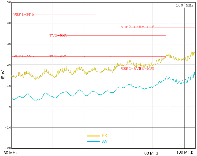 LM63615-Q1 LM63625-Q1 典型傳導 EMI 為 30MHz 至 108MHz LM63615-Q1 LM63625-Q1 典型傳導 EMI 為 30MHz 至 108MHz