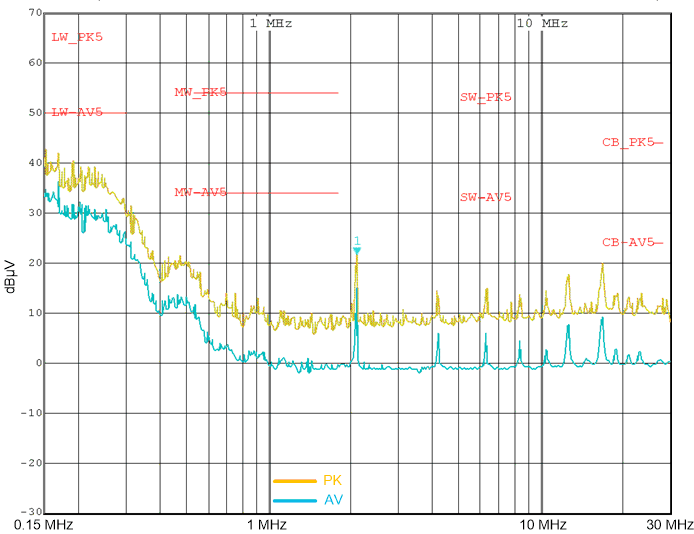 LM63615-Q1 LM63625-Q1 典型傳導 EMI 為 150kHz 至 30MHz LM63615-Q1 LM63625-Q1 典型傳導 EMI 為 150kHz 至 30MHz