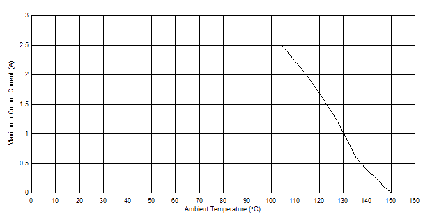 LM63615-Q1 LM63625-Q1 最大輸出電流與環境溫度間的關系 VIN = 12V、VOUT = 5V、?SW = 2.1MHz、RθJA = 30°C/W