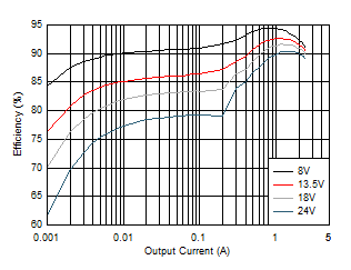 LM63615-Q1 LM63625-Q1 效率 LM63615-Q1 LM63625-Q1 效率