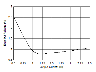 LM63615-Q1 LM63625-Q1 1.85MHz 時電壓降與輸出電流間的關系 LM63615-Q1 LM63625-Q1 1.85MHz 時電壓降與輸出電流間的關系