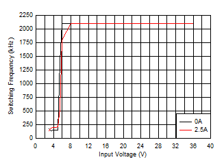 LM63615-Q1 LM63625-Q1 開關頻率與輸入電壓間的關系 LM63615-Q1 LM63625-Q1 開關頻率與輸入電壓間的關系
