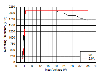 LM63615-Q1 LM63625-Q1 開關頻率與輸入電壓間的關系 LM63615-Q1 LM63625-Q1 開關頻率與輸入電壓間的關系