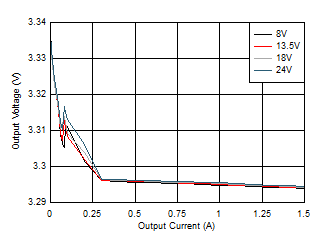 LM63615-Q1 LM63625-Q1 線性和負載調整率 LM63615-Q1 LM63625-Q1 線性和負載調整率
