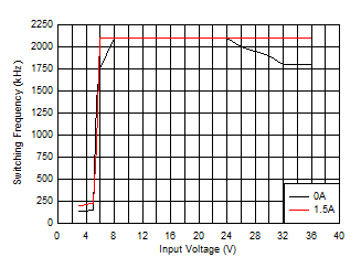 LM63615-Q1 LM63625-Q1 開關頻率與輸入電壓間的關系 LM63615-Q1 LM63625-Q1 開關頻率與輸入電壓間的關系