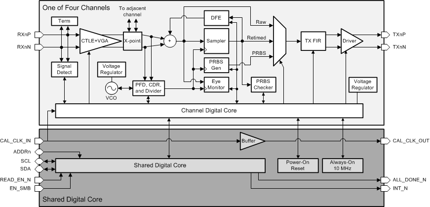 DS250DF410 functional_block_diagram_snls456.gif