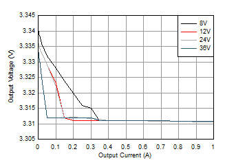 Line and Load Regulation GUID-16A1CC6E-AC37-41B4-B824-E7393FC97FD9-low.gif