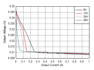 Line and Load Regulation GUID-801FC5A8-1D01-4052-9313-8C1200EFFC2E-low.gif