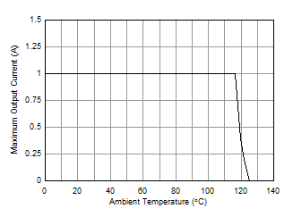 Maximum Output Current vs
Ambient Temperature GUID-A6AADEA9-285A-4FF8-959D-0786C161D021-low.gif