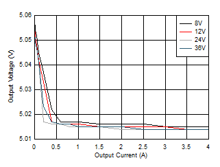 Line
and Load Regulation GUID-1716B176-A2C2-4A4D-AFDF-45AF3C3D73A2-low.gif