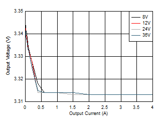 Line
and Load Regulation GUID-C7E83BFB-886E-4A08-8528-9983A254D892-low.gif