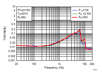 THD+N vs Frequency-BTL GUID-00EA628F-3F2D-41A3-946C-EE56D647F7FB-low.gif