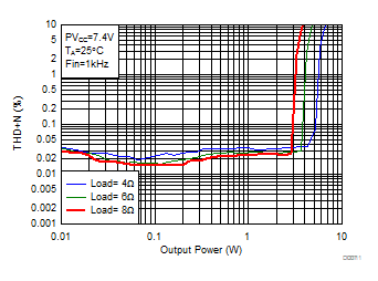 THD+N vs Output Power-BTL GUID-08A25D01-2ADE-400D-B8C6-F589B72666AD-low.gif