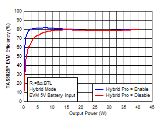 EVM Efficiency
Comparison ON/OFF Hybrid-Pro GUID-0C50B2E8-CE99-47CF-8D73-E337E32B6448-low.gif