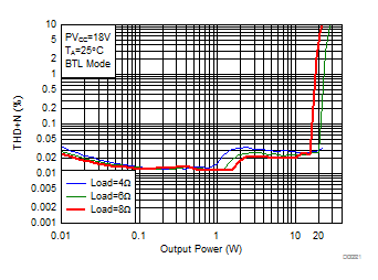THD+N vs Output Power-BTL GUID-0FEF4B2F-4C7F-4399-BE97-116D125D038F-low.gif