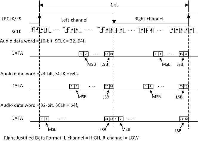 Right Justified Audio Data Format GUID-1231B0C3-6D34-4A85-9904-F722E88BF706-low.gif