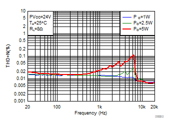 THD+N vs Frequency-BTL GUID-1AF352A6-F769-44DA-8EC8-E6600E338646-low.gif