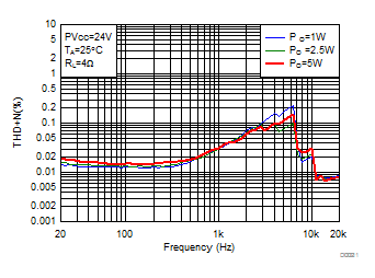 THD+N vs Frequency-BTL GUID-1CC3C7F8-599B-4A83-A6E7-03C03E6109AB-low.gif