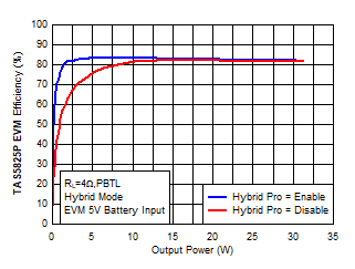 EVM Efficiency Comparison ON/OFF Hybrid-Pro GUID-1DC9E4E4-E4E8-4DE4-8053-986D06A62861-low.gif
