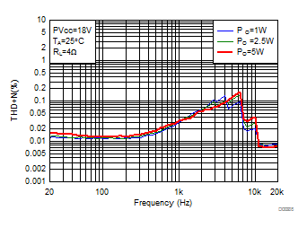 THD+N vs Frequency-BTL GUID-22F50803-A035-4E06-B304-DF8226629638-low.gif