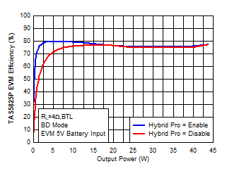 EVM Efficiency Comparison ON/OFF Hybrid-Pro GUID-2749E82F-2659-4AE1-9A27-B516CF1E2FF4-low.gif