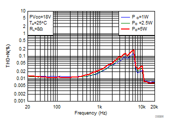 THD+N vs Frequency GUID-290C1BDC-B5A4-4D63-948D-F68DF875ABA3-low.gif
