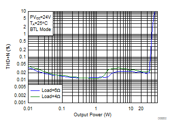 THD+N vs Output Power-BTL GUID-2C15FB27-084D-4F1B-BAC0-0CD8ACC6C59C-low.gif