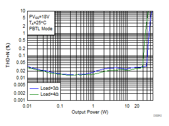 THD+N vs Output Power-PBTL GUID-2D237A5D-657B-40B2-B1D2-D9451982D7E1-low.gif