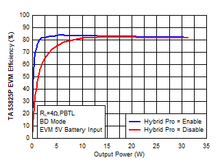 EVM Efficiency Comparison ON/OFF Hybrid-Pro GUID-2ED007A1-4D60-40F1-B514-5B4516CCA2B6-low.gif