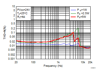 THD+N vs Frequency-BTL GUID-345C54FF-4BF4-401B-AA92-C67702F74D8E-low.gif