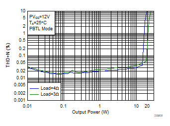 THD+N vs Output Power-PBTL GUID-34B4A7AB-F1A7-49F4-A567-4A0CDD6D2718-low.gif