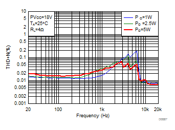 THD+N vs Frequency-BTL GUID-483A3CC5-A1FC-4D43-986D-E445BF2552FF-low.gif