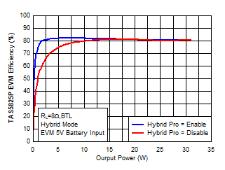 EVM Efficiency Comparison ON/OFF Hybrid-Pro GUID-5501C6A0-6B2C-470A-B122-21226AF5F566-low.gif