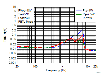 THD+N vs Frequency-PBTL GUID-69A41ECF-21CB-4260-9179-8E60F0193E04-low.gif