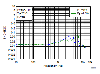 THD+N vs Frequency-BTL GUID-7743035C-201F-4389-A1F0-33B77DC2FA22-low.gif