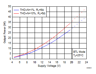 Output Power vs Supply Voltage GUID-7C9E8780-AE7F-406C-9F79-092A3D12A90E-low.gif