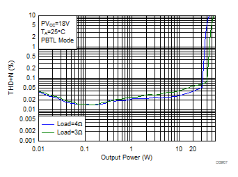 THD+N vs Output Power-PBTL GUID-84D7E4D5-78D0-4299-80CA-33EBF3F1E699-low.gif