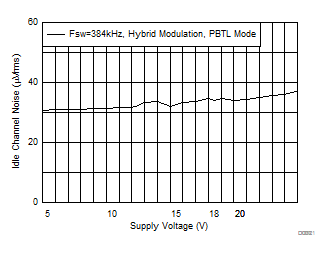 Idle Channel Noise vs Supply Voltage GUID-876E04E1-9665-4004-ABC1-321011C591D2-low.gif