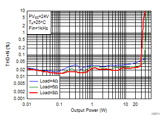 THD+N vs Output Power-BTL GUID-8BE558F7-08E4-4E6F-821F-91A055AC7C58-low.gif