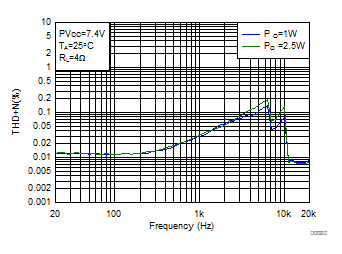 THD+N vs Frequency-BTL GUID-8E0C48E3-9BF7-4CE9-986C-F57E3EDB6A12-low.gif
