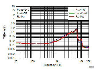 THD+N vs Frequency-BTL GUID-9A4BF944-7270-44B9-BAF1-1B896DB418B1-low.gif
