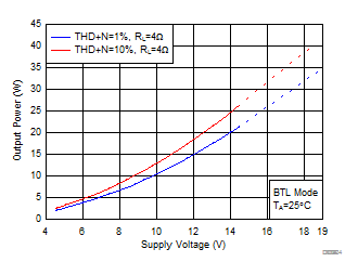Output Power vs Supply Voltage GUID-A6F92425-8914-403E-AB14-36B7175C102A-low.gif