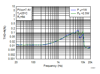 THD+N vs Frequency-BTL GUID-AC62B127-956B-4FAC-A241-41C2AB550B81-low.gif