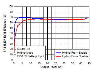 EVM Efficiency Comparison ON/OFF Hybrid-Pro GUID-BC7C02A9-0AE4-445D-A550-69738E76FF9E-low.gif