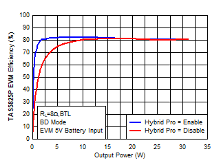 EVM Efficiency Comparison ON/OFF Hybrid-Pro GUID-DAD87C53-983C-4E99-A5C6-D43E89A1570C-low.gif