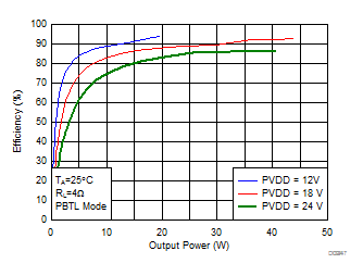 Efficiency vs Output Power GUID-E6C27E20-D965-4676-A15D-97DDC15793C6-low.gif